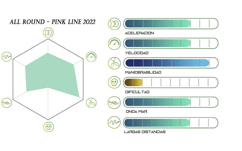 Grafico rendimiento tabla inflable Pink line SUP