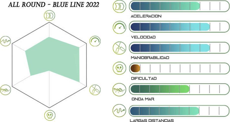 Gtafico rendimiento tabla inflable Blue line SUP